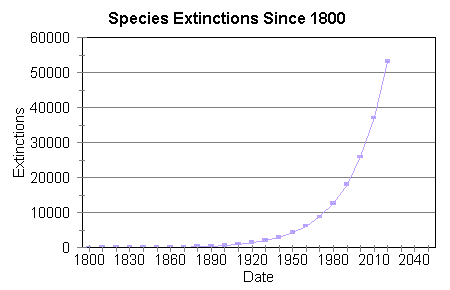 Graph of extinction rate