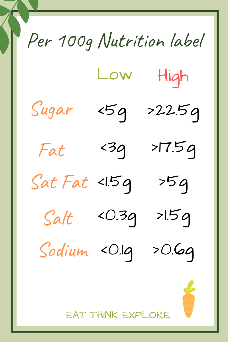 High and low food classifications infographic